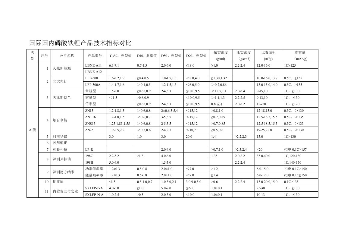 国际国内磷酸铁锂产品技术指标对比