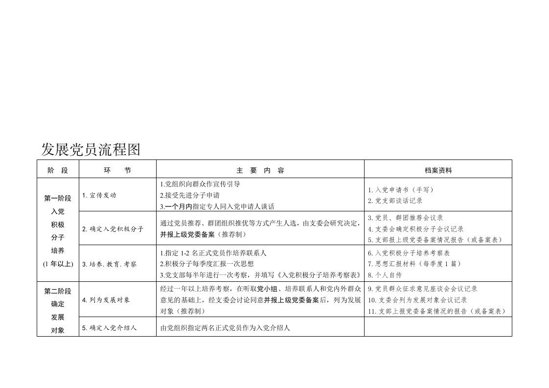 发展党员流程图(最新版)