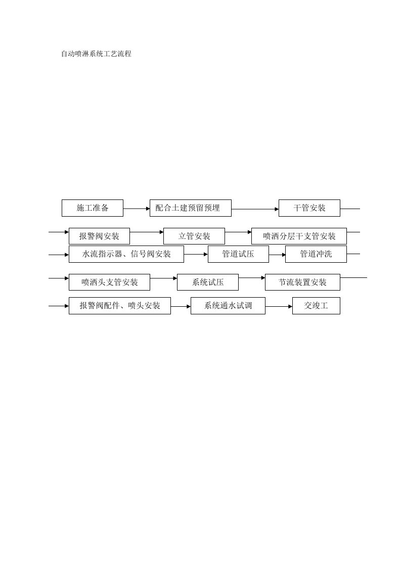 建筑资料-224自动喷淋系统工艺流程图