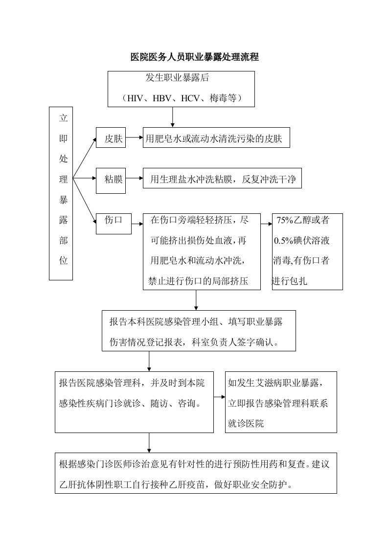 医院医务人员职业暴露处理流程