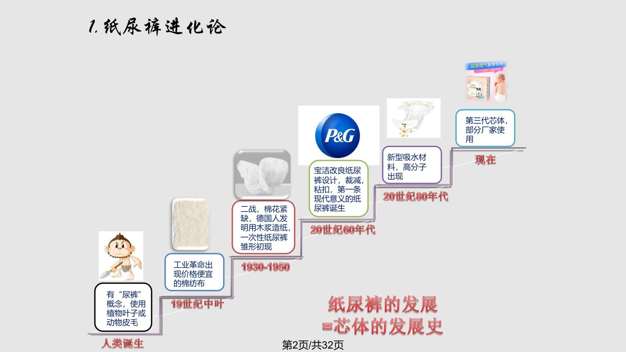 纸尿裤基础知识培训微信