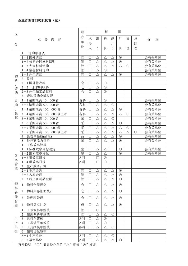 企业管理部门类职权表（续）