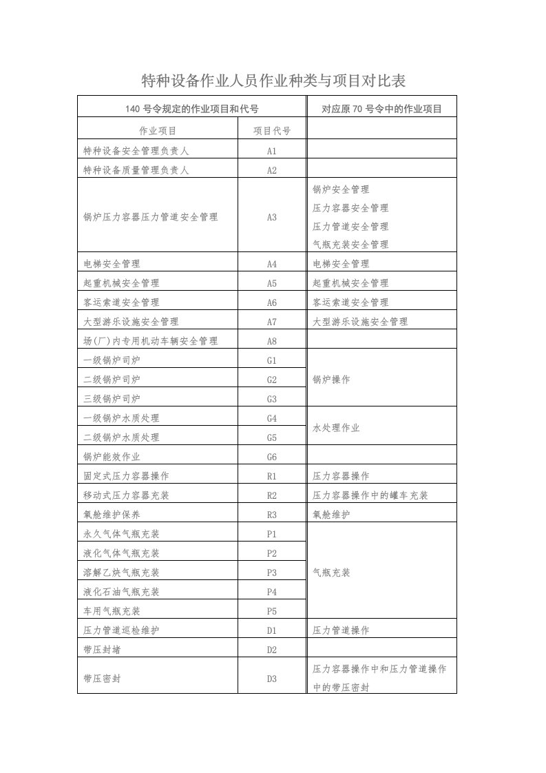 特种作业项目代号