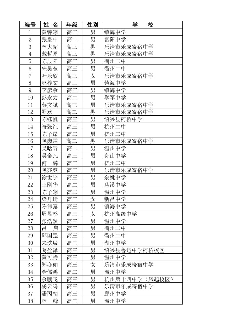 数学竞赛获奖名单