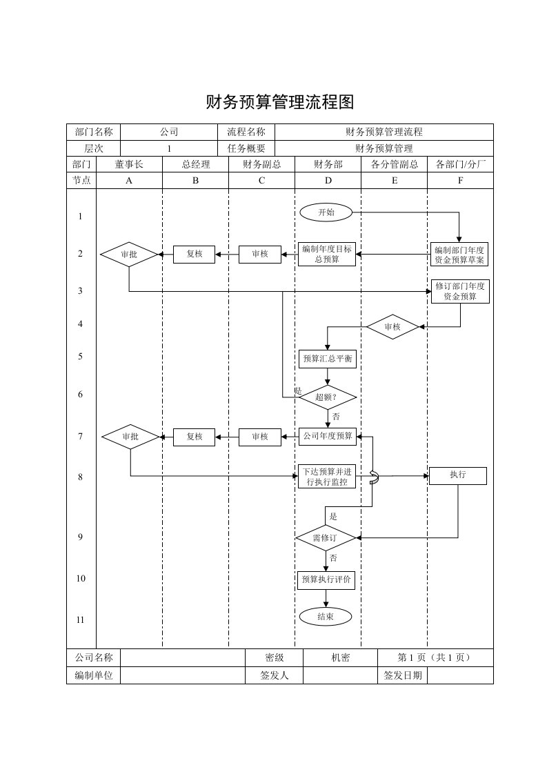 有限责任公司财务预算管理流程图范例