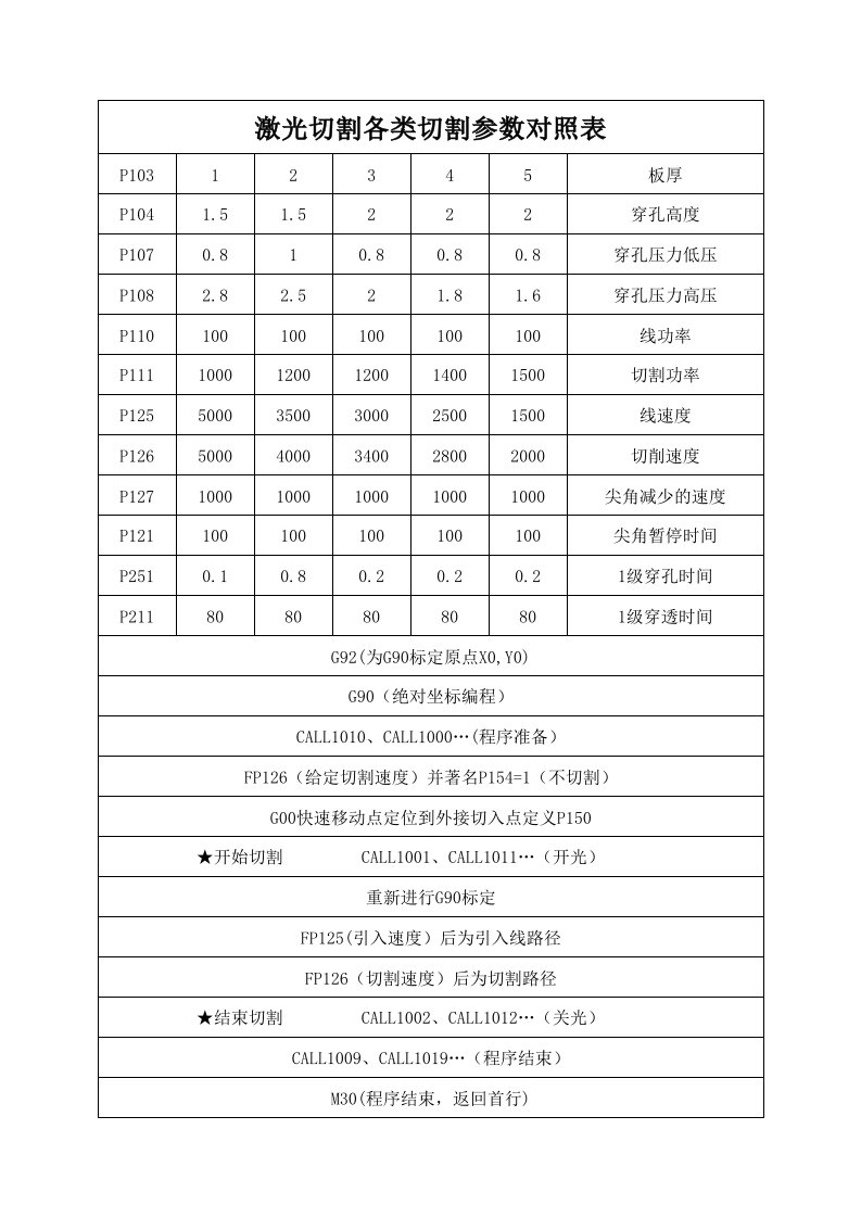 激光切割各类切割参数对照表