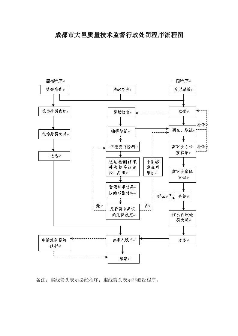 表格模板-成都市大邑质量技术监督行政处罚程序流程图