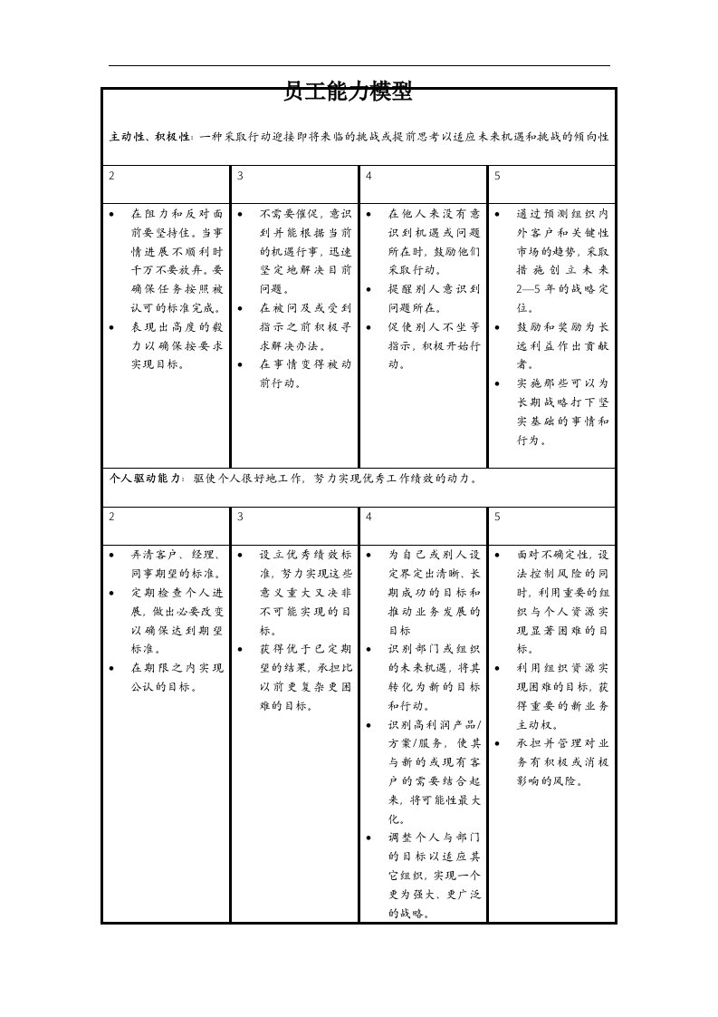 【管理精品】JXB002--员工能力模型