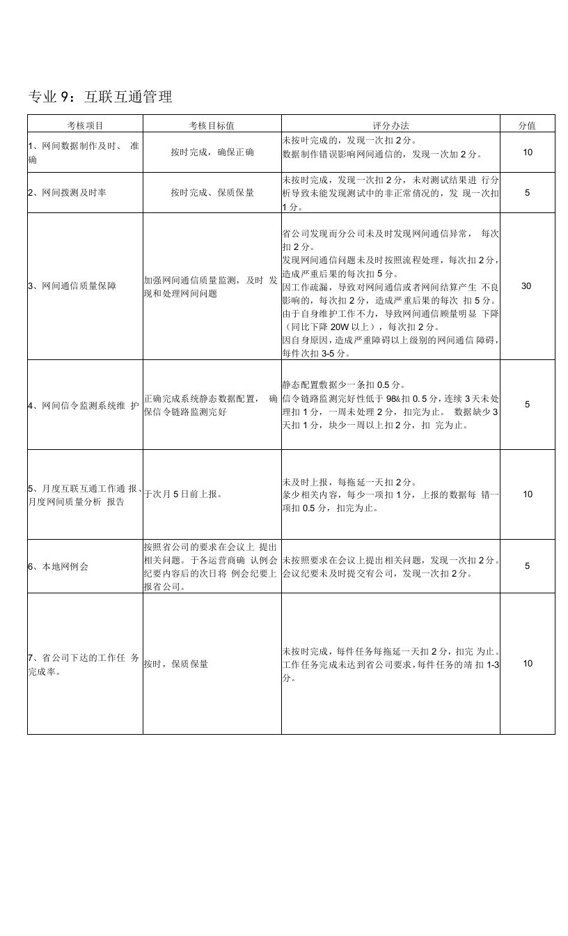 互联互通专业月度考核办法