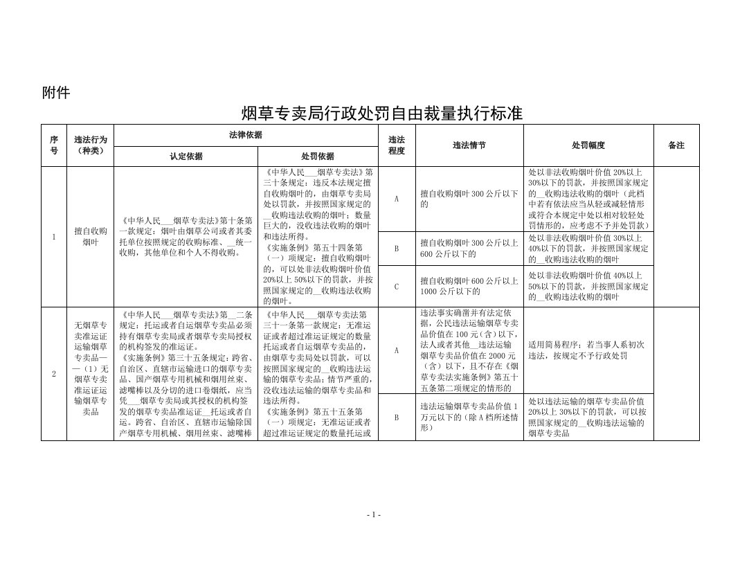 烟草专卖局行政处罚自由裁量执行标准