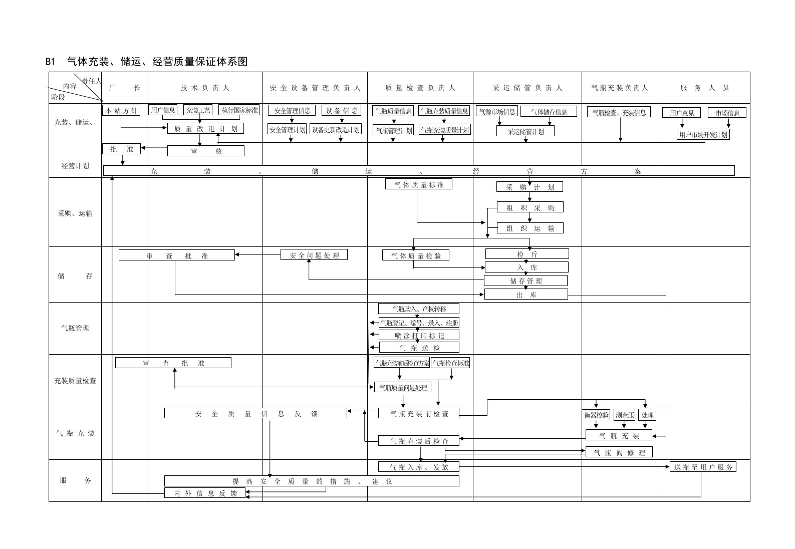 氧气充装质量手册22体系图