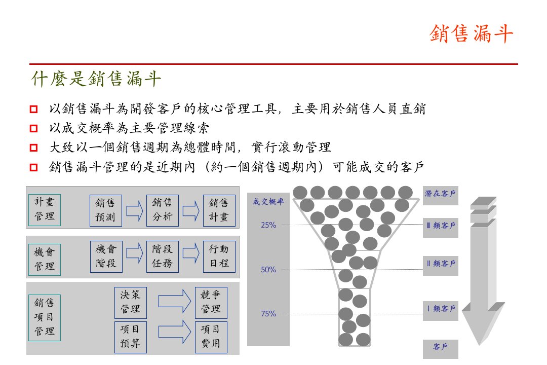 销售漏斗管理模式