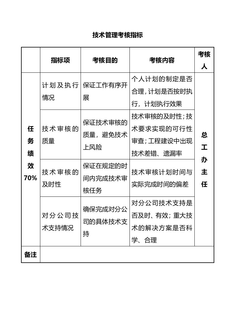 人事管理-21-技术管理考核指标