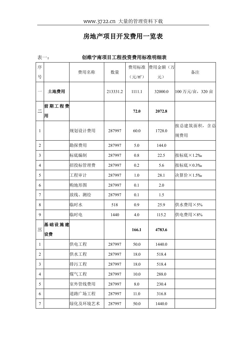 【企业管理表格】房地产项目开发费用一览表