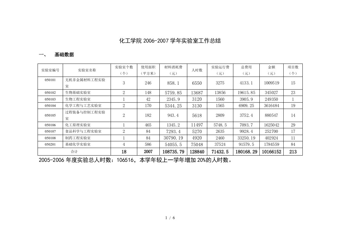 化工学院实验室工作总结