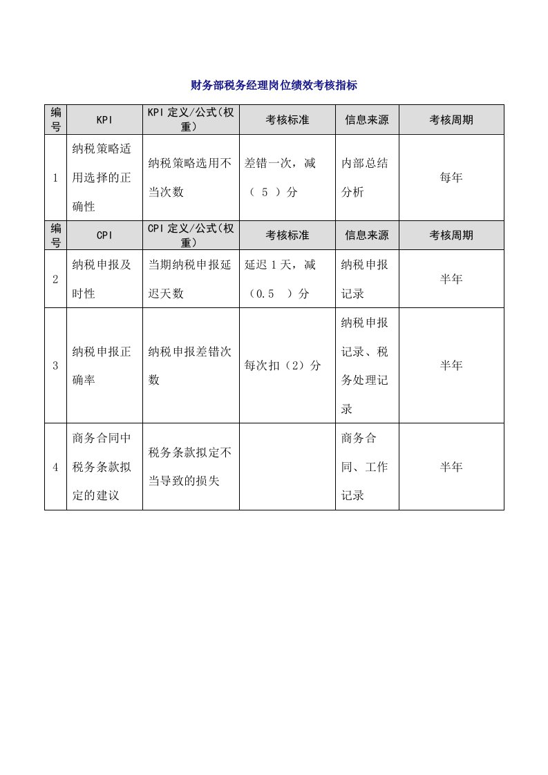 工程资料-29财务部税务经理岗位绩效考核指标