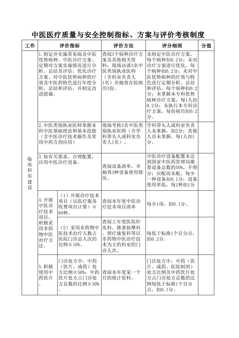 中医医疗质量与安全控制指标、方案与评价考核制度