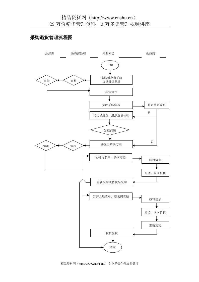 采购退货管理流程图