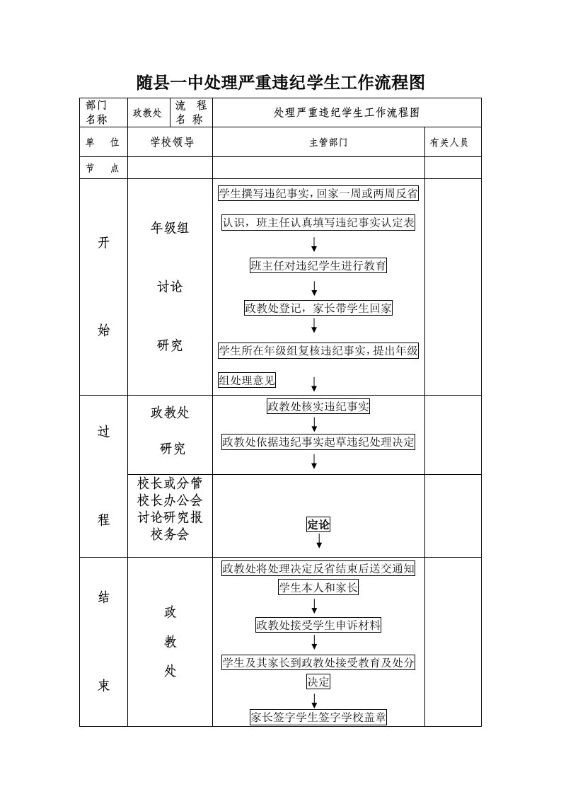 随县一中处理严重违纪学生工作流程图