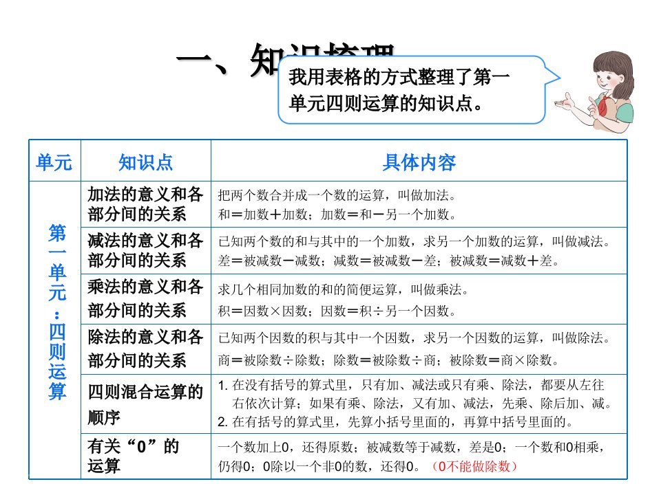 小学数学四年级下册四则混合运算复习课件ppt