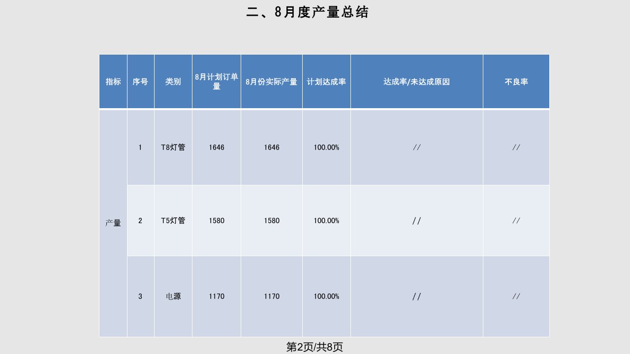 生产经理主管月汇报模板SMT工作汇报