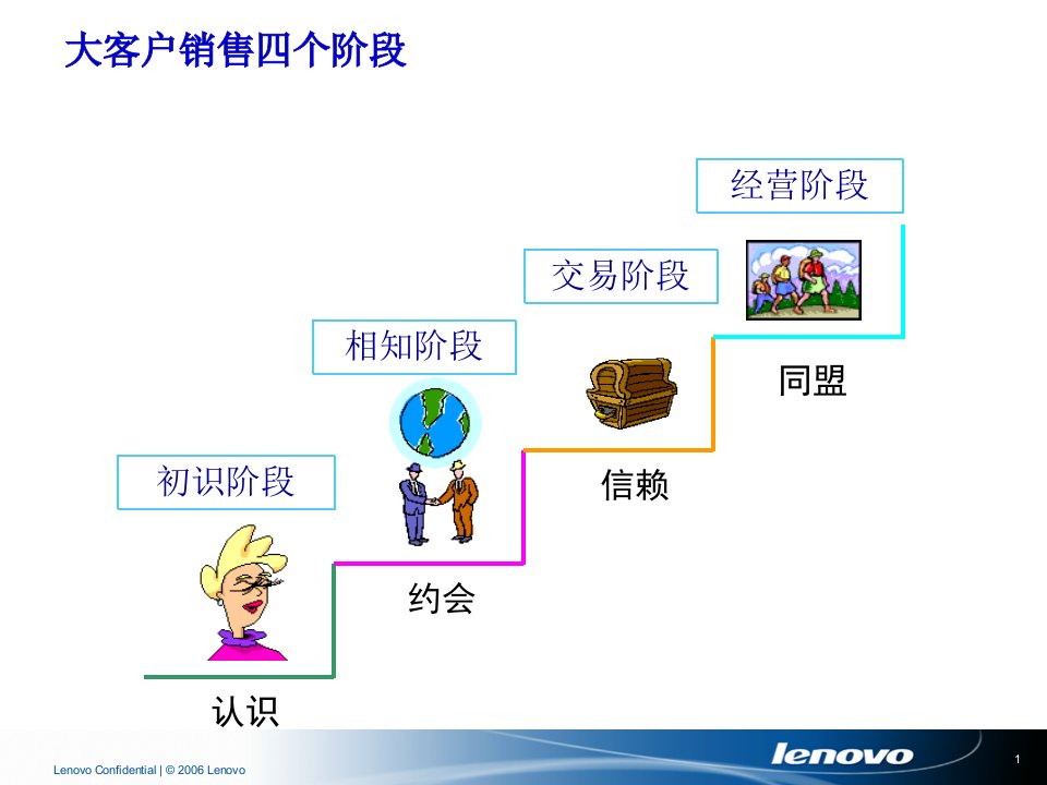 客户销售实战技巧