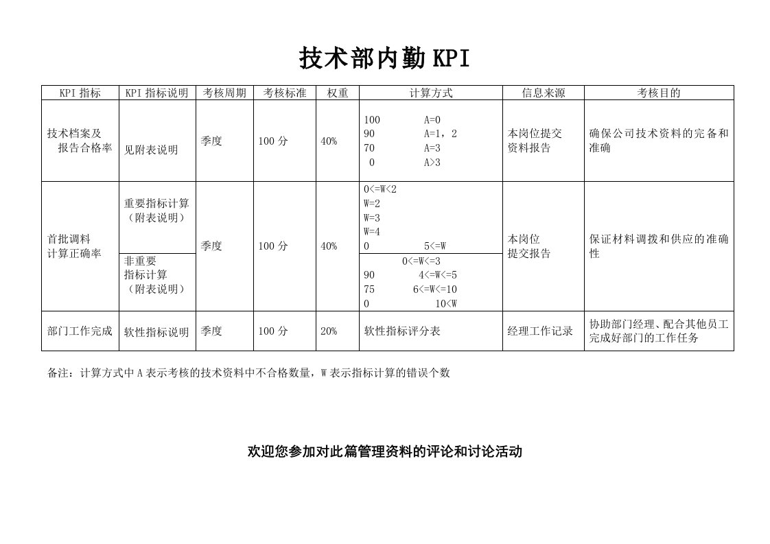 KPI绩效指标-体育用品行业技术部内勤绩效考核指标KPI