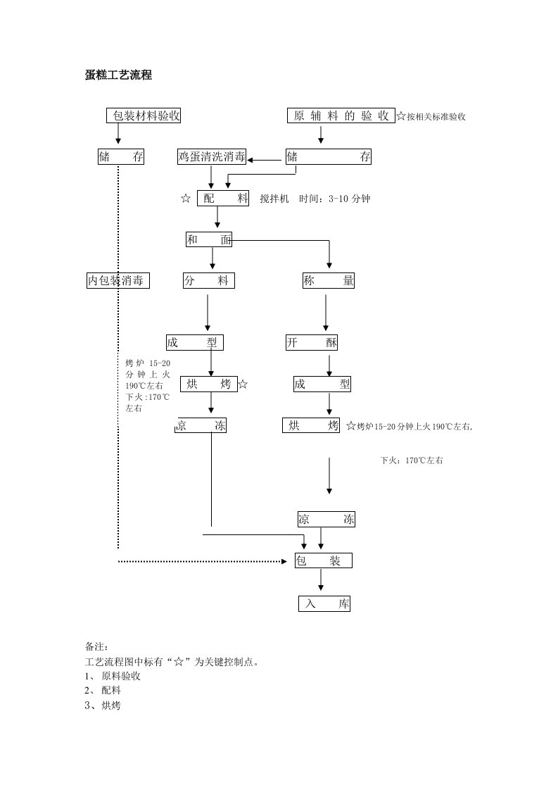 糕点工艺流程图