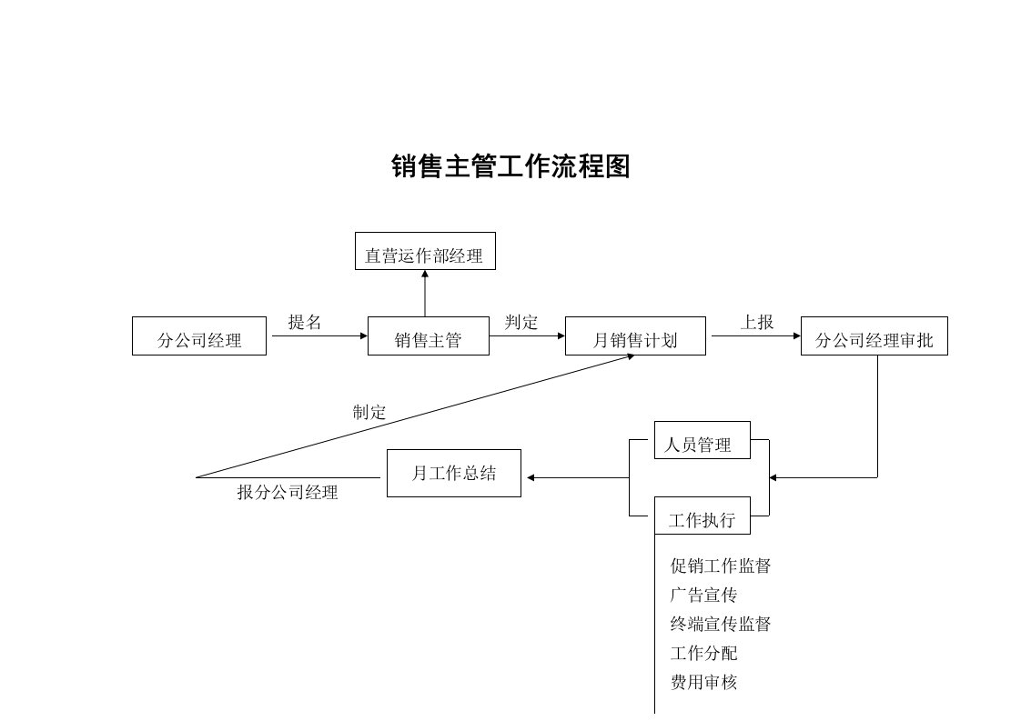 销售主管工作流程