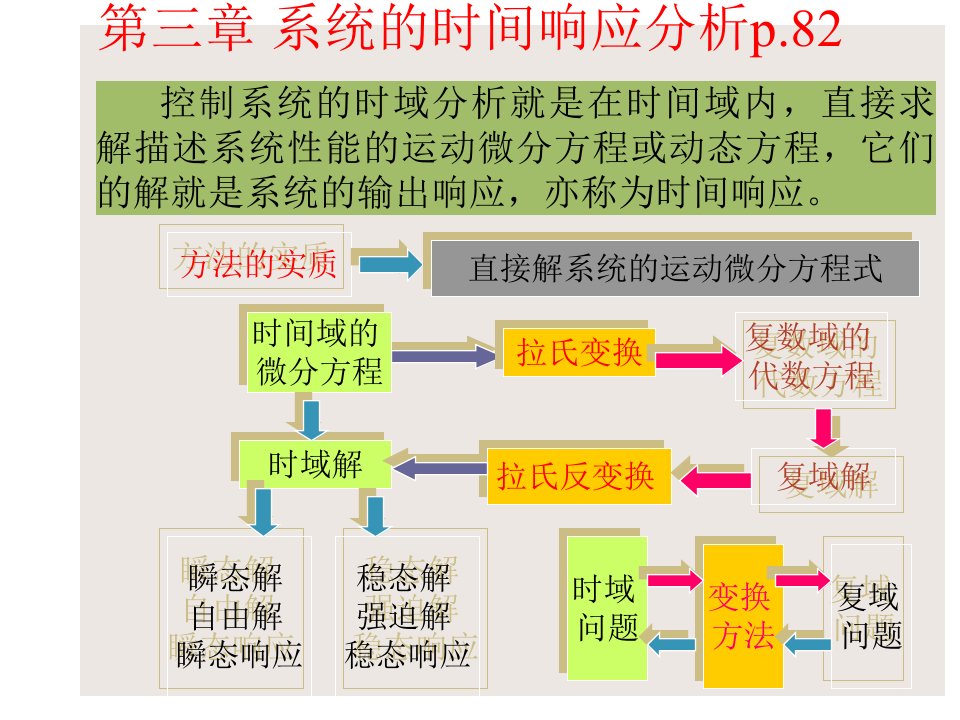 系统的时间响应分析