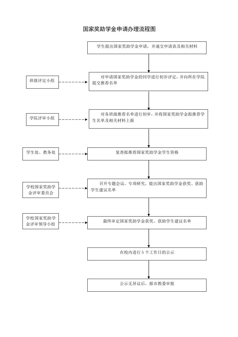 国家奖助学金申请办理流程图