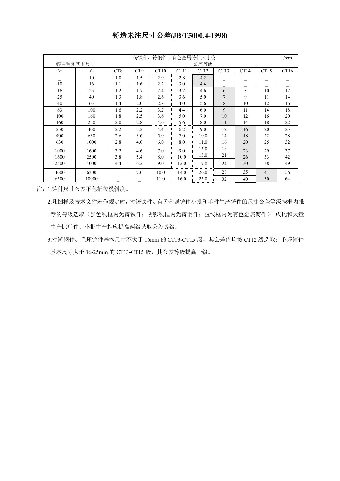 铸造未注公差