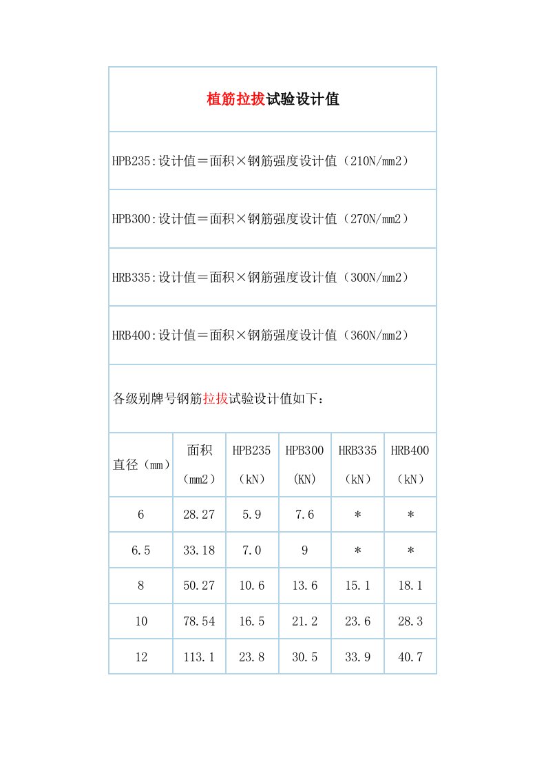 植筋拉拔试验设计值