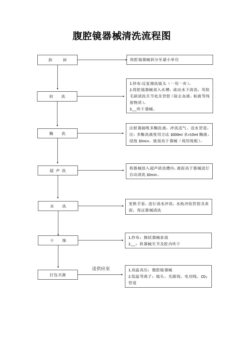 腹腔镜器械清洗流程图