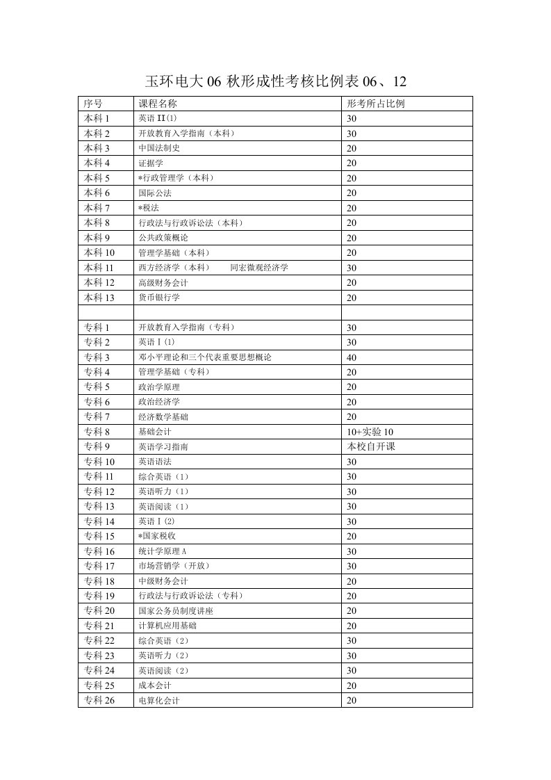 绩效管理表格-玉环电大06秋形成性考核比例表06