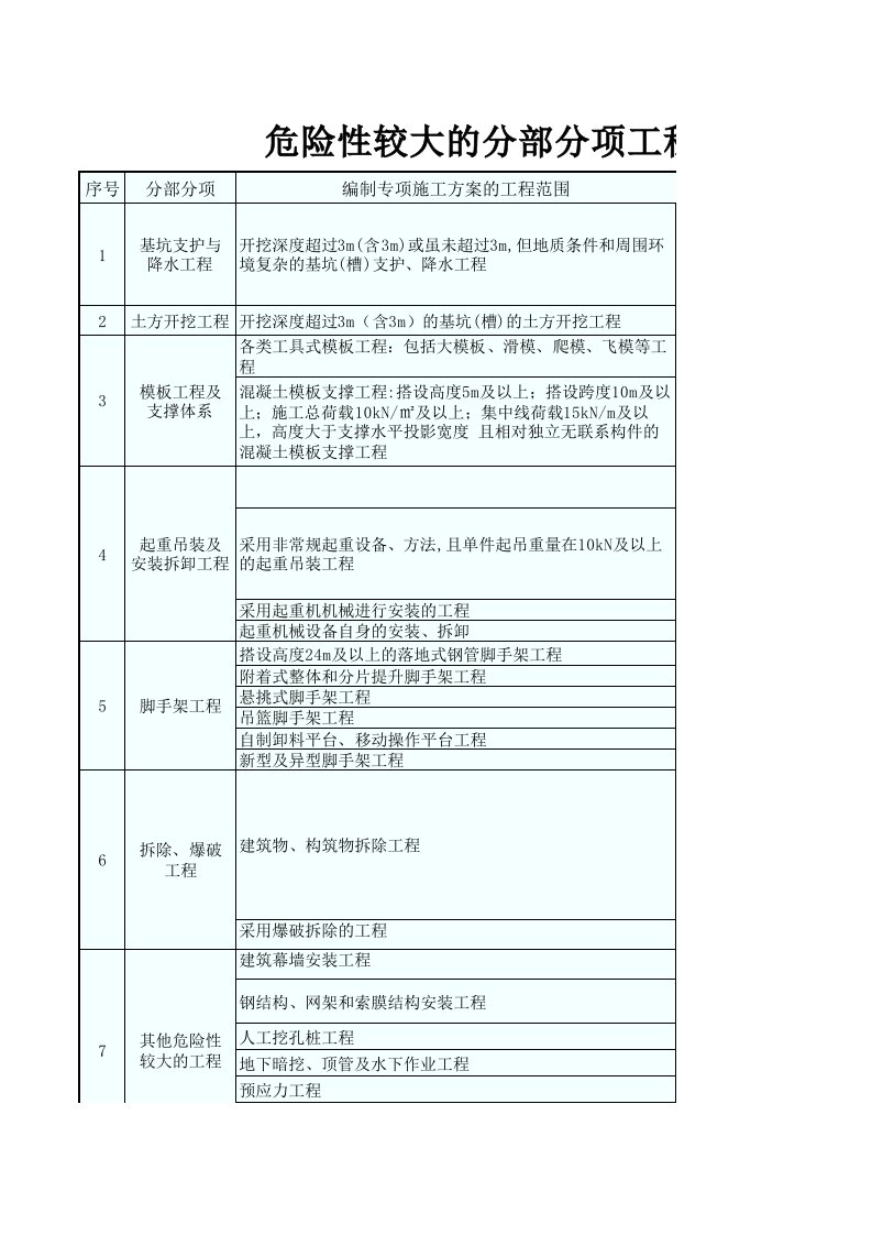 危险性较大的分部分项工程范围对比一览表