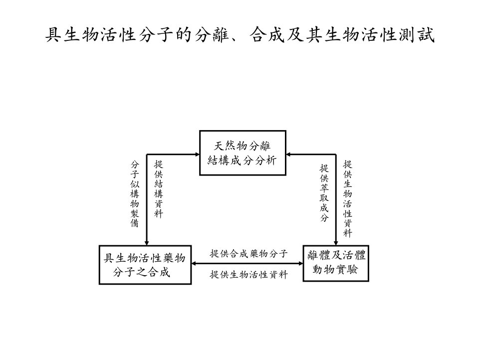 心血管疾病新药物分子之开发研究ppt精品ppt课件