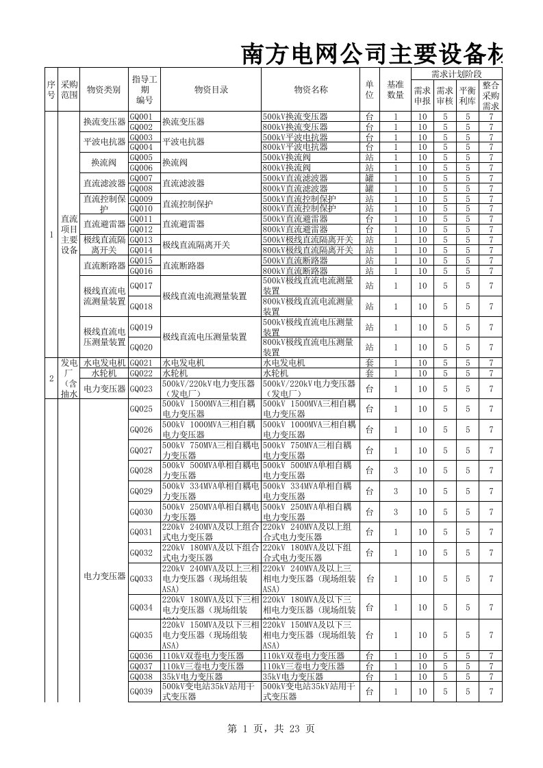 18-1南方电网物〔2011〕27号附件1：南方电网公司主要设备材料指导供货周期统计表