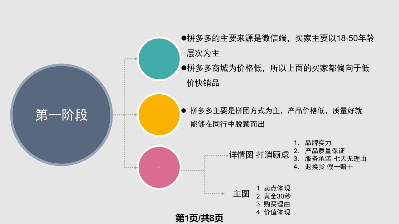 拼多多运营方案PPT课件