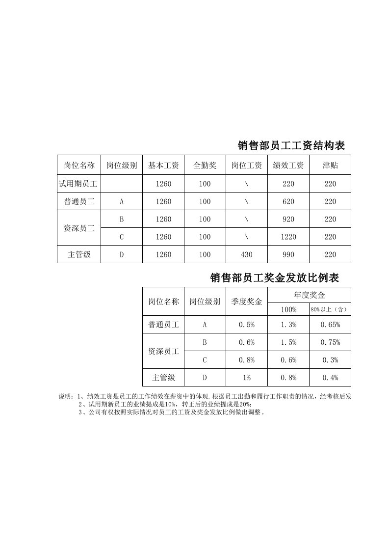 销售部员工工资结构表