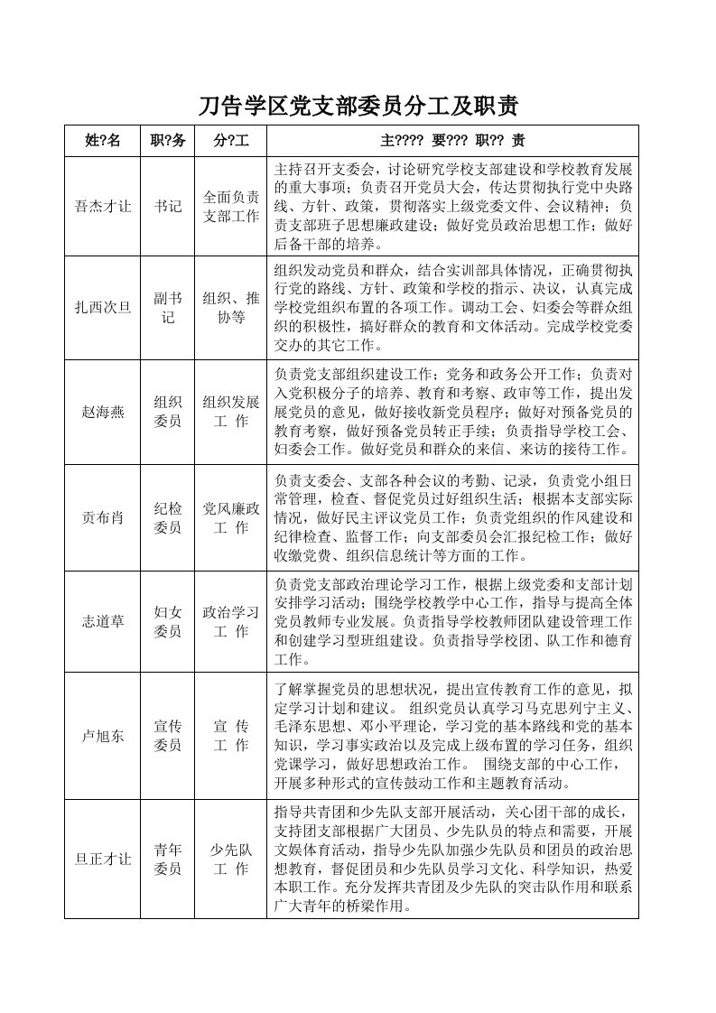 党支部委员分工一览表(1)