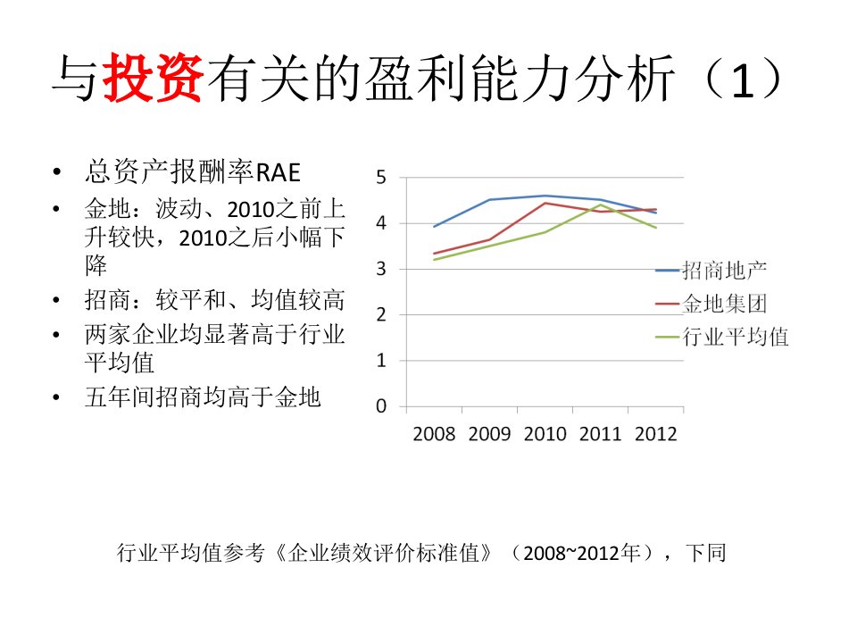 招商地产金地集团盈利能力分析