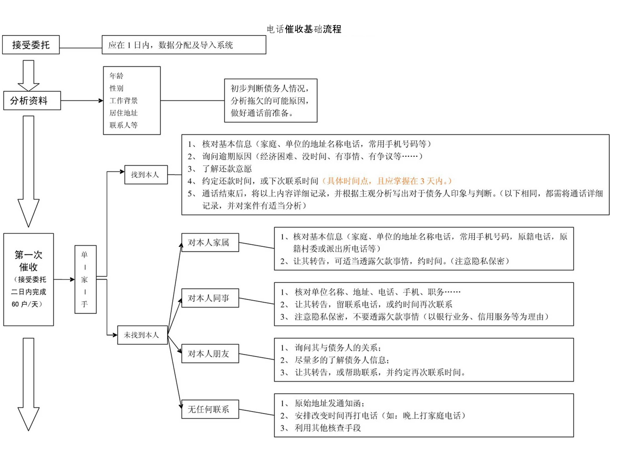 [精品]电话催收基础流程图(原版)