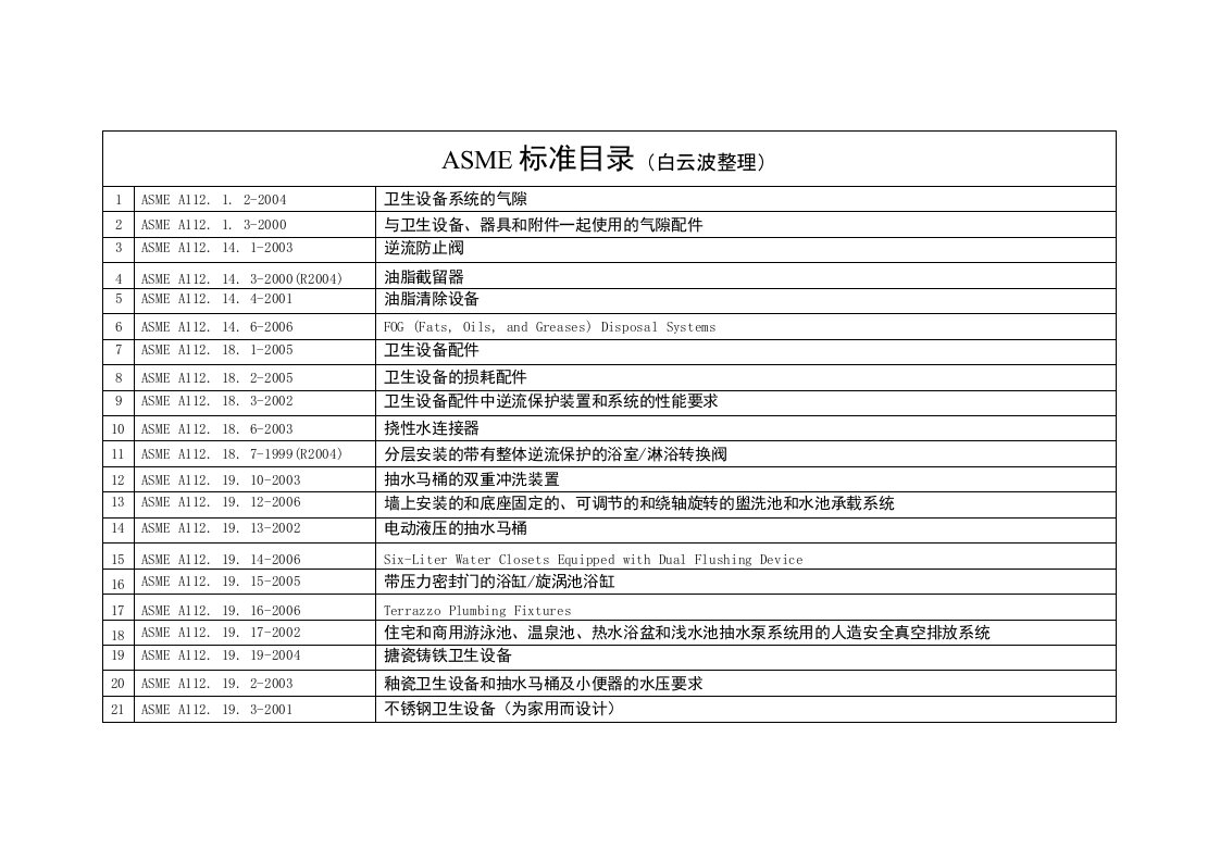 ASME所有标准整理