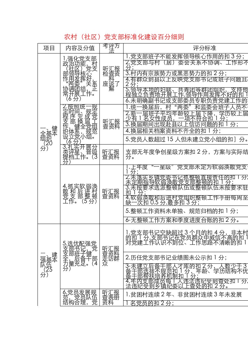 党支部标准化建设百分细则