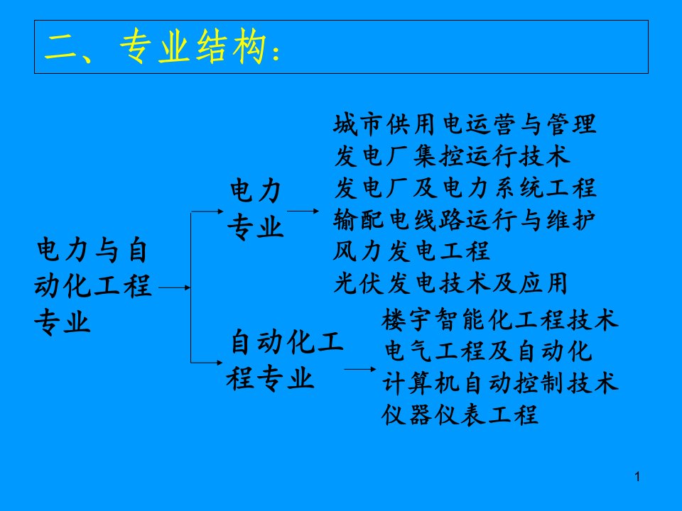 电力与自动化工程专业介绍课件