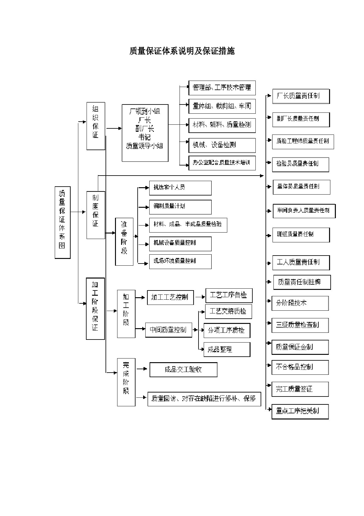 质量保证体系说明及保证措施