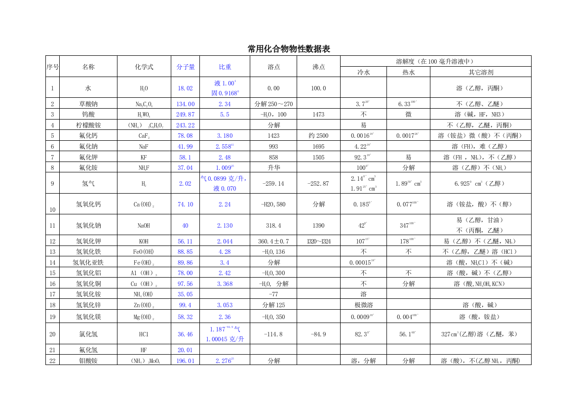 常用化合物物性数据表