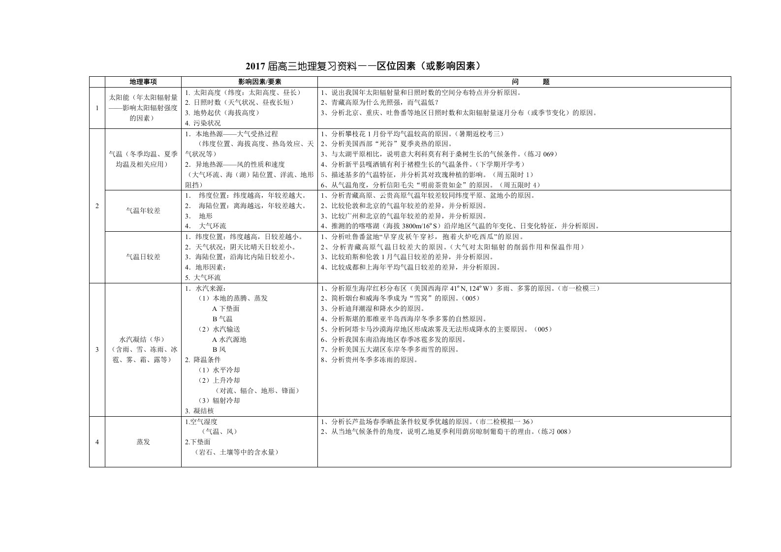 2017届高三地理(影响因素和思维模式)