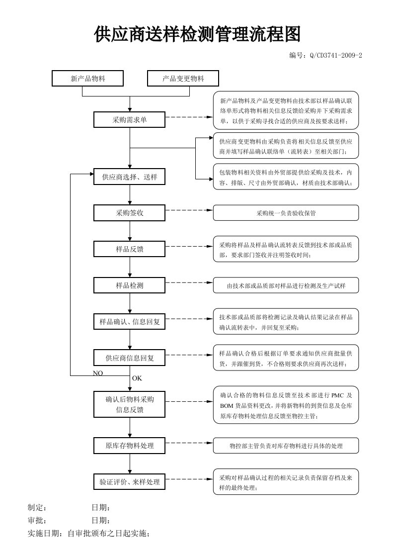 供应商送样检测管理流程图